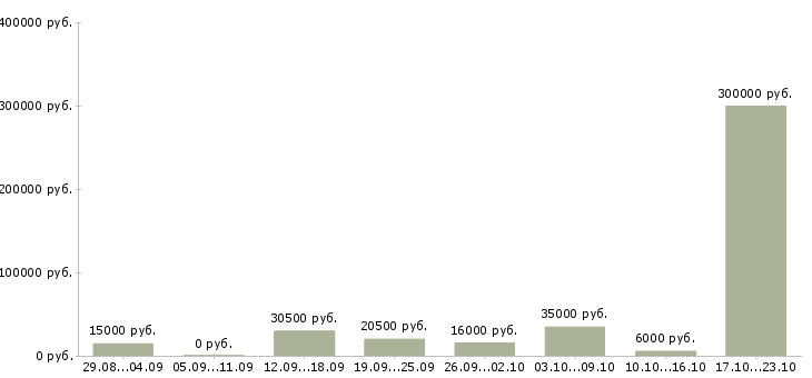 Вакансии в сети в Тольятти - Медиана зарплат в сети в Тольятти за 2 месяца