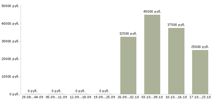 Вакансии водитель офиса Бурятия - Медиана зарплат водитель офиса Бурятия за 2 месяца
