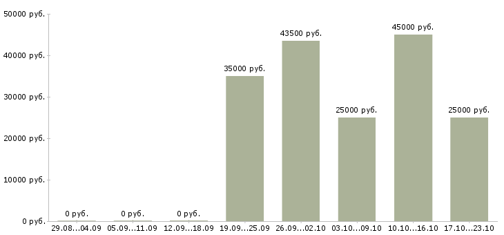 Вакансии выходные в Костроме - Медиана зарплат выходные в Костроме за 2 месяца