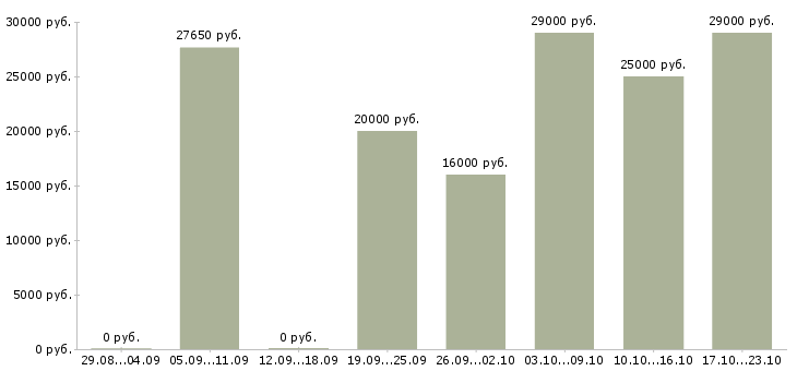Вакансии заведующий складом в Воронеже - Медиана зарплат заведующий складом в Воронеже за 2 месяца