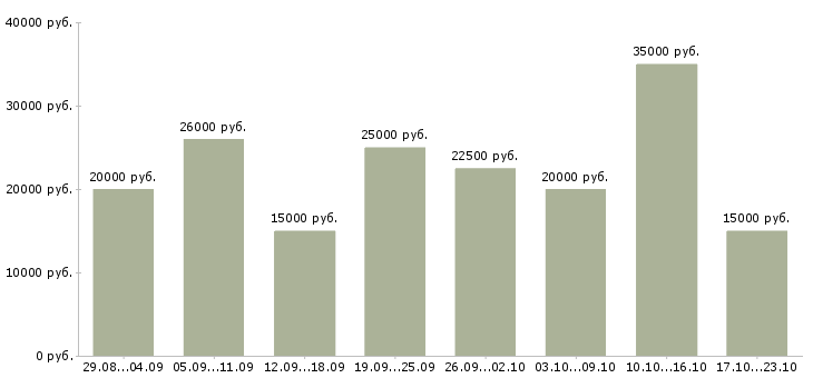 Вакансии интернет работа в Саранске - Медиана зарплат интернет работа в Саранске за 2 месяца