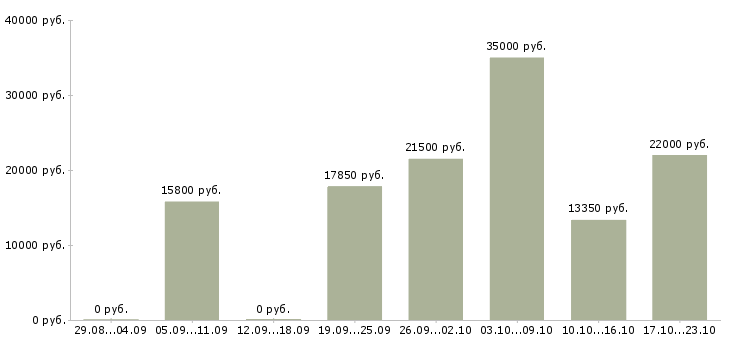 Вакансии кассиры в Ульяновске - Медиана зарплат кассиры в Ульяновске за 2 месяца