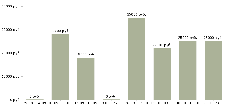 Вакансии консультант администратор в Иркутске - Медиана зарплат консультант администратор в Иркутске за 2 месяца