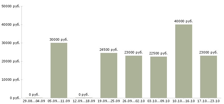 Вакансии консультант продавец в Подольске - Медиана зарплат консультант продавец в Подольске за 2 месяца