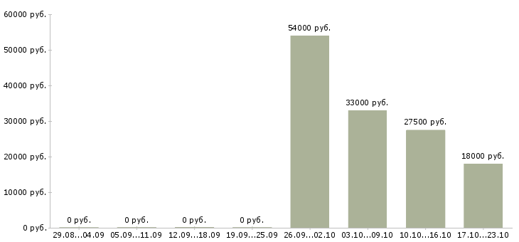 Вакансии менеджер в отдел оформления в Красноярске - Медиана зарплат менеджер в отдел оформления в Красноярске за 2 месяца