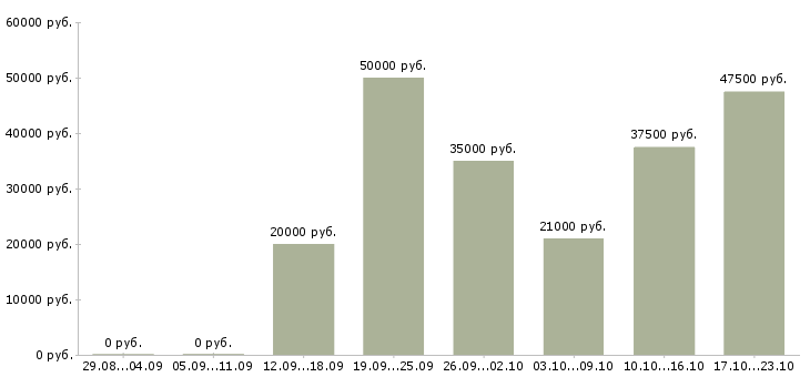 Вакансии менеджер в офис в Смоленске - Медиана зарплат менеджер в офис в Смоленске за 2 месяца