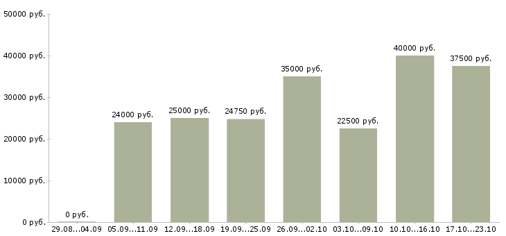 Вакансии менеджер карьерный рост в Туле - Медиана зарплат менеджер карьерный рост в Туле за 2 месяца