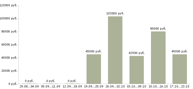 Вакансии менеджер отдела логистики в Москве - Медиана зарплат менеджер отдела логистики в Москве за 2 месяца