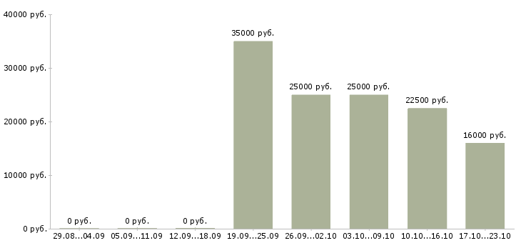 Вакансии менеджер отдела продаж в Кирове - Медиана зарплат менеджер отдела продаж в Кирове за 2 месяца