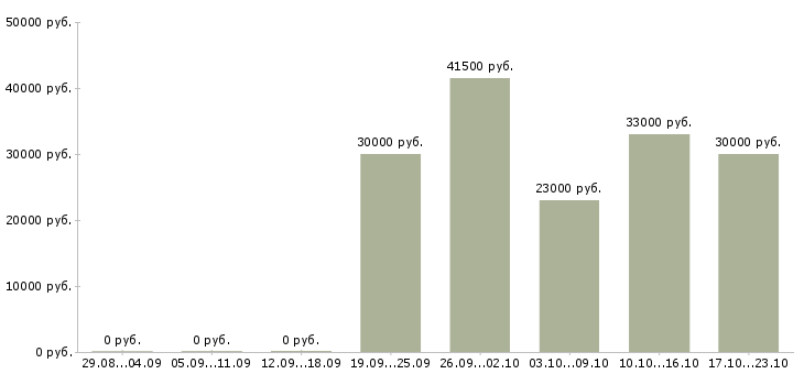Вакансии менеджер офиса продаж в Кургане - Медиана зарплат менеджер офиса продаж в Кургане за 2 месяца