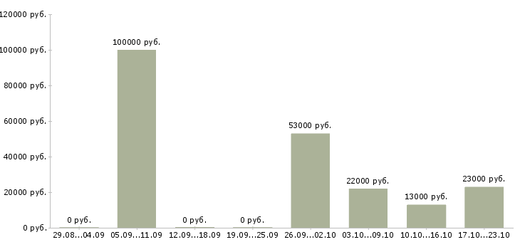 Вакансии менеджер офиса продаж в Пензе - Медиана зарплат менеджер офиса продаж в Пензе за 2 месяца