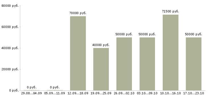Вакансии менеджер по недвижимости в Краснодаре - Медиана зарплат менеджер по недвижимости в Краснодаре за 2 месяца