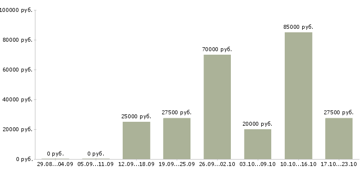 Вакансии менеджер по переговорам с клиентами в Иркутске - Медиана зарплат менеджер по переговорам с клиентами в Иркутске за 2 месяца