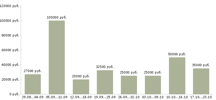 Вакансии менеджер по работе в клиентами в Калининграде - Медиана зарплат менеджер по работе в клиентами в Калининграде за 2 месяца