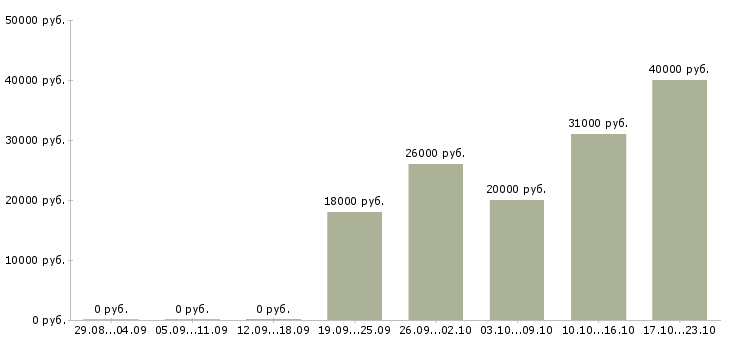 Вакансии менеджер по работе с документацией Татарстан - Медиана зарплат менеджер по работе с документацией Татарстан за 2 месяца