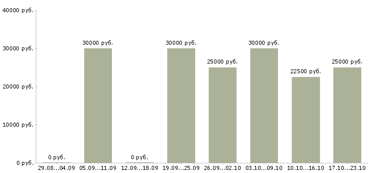 Вакансии менеджер по работе сотрудниками в Тюмени - Медиана зарплат менеджер по работе сотрудниками в Тюмени за 2 месяца