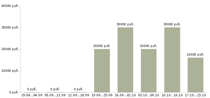 Вакансии менеджер по развитию в Барнауле - Медиана зарплат менеджер по развитию в Барнауле за 2 месяца