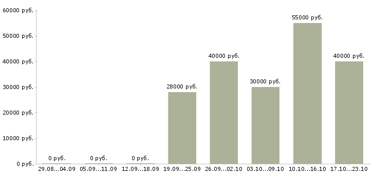 Вакансии менеджер по связям с общественностью в Москве - Медиана зарплат менеджер по связям с общественностью в Москве за 2 месяца