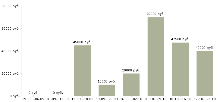 Вакансии менеджер подбора в Краснодаре - Медиана зарплат менеджер подбора в Краснодаре за 2 месяца