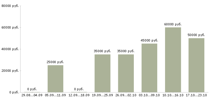 Вакансии менеджер продаж оборудования в Екатеринбурге - Медиана зарплат менеджер продаж оборудования в Екатеринбурге за 2 месяца