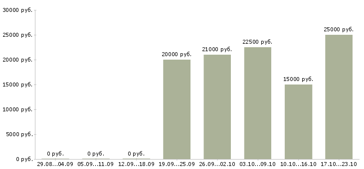 Вакансии менеджер продажам в Саранске - Медиана зарплат менеджер продажам в Саранске за 2 месяца
