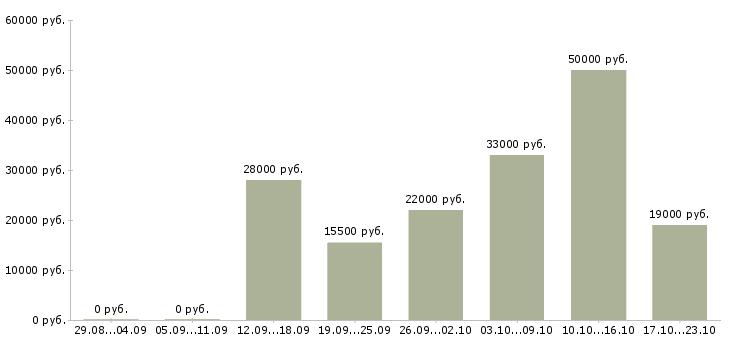 Вакансии менеджер руководитель в Кургане - Медиана зарплат менеджер руководитель в Кургане за 2 месяца