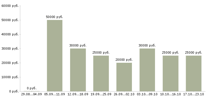 Вакансии менеджер сети в Челябинске - Медиана зарплат менеджер сети в Челябинске за 2 месяца