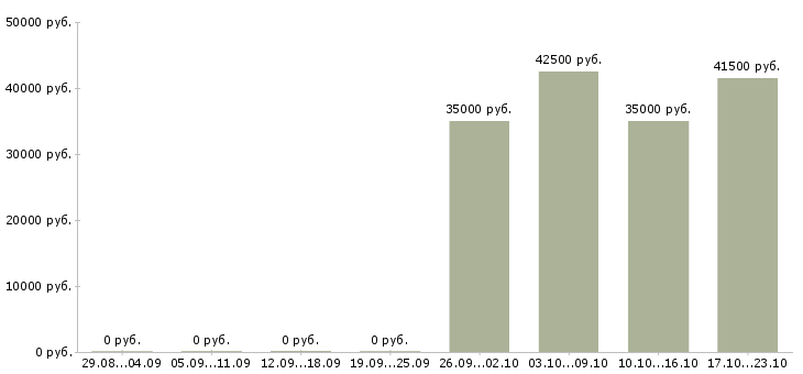 Вакансии менеджер специалист по продажам в Воронеже - Медиана зарплат менеджер специалист по продажам в Воронеже за 2 месяца