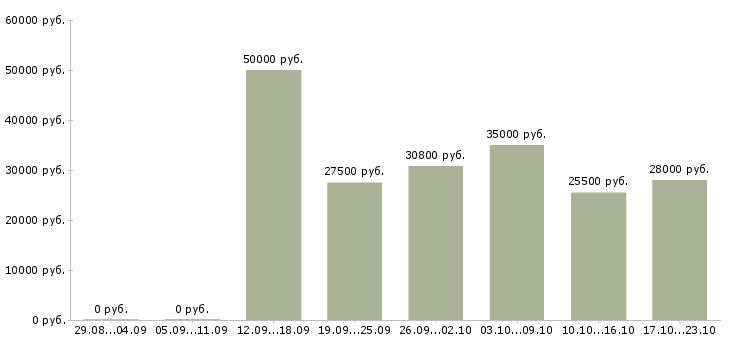 Вакансии менеджер технолог Нижний новгород - Медиана зарплат менеджер технолог Нижний новгород за 2 месяца