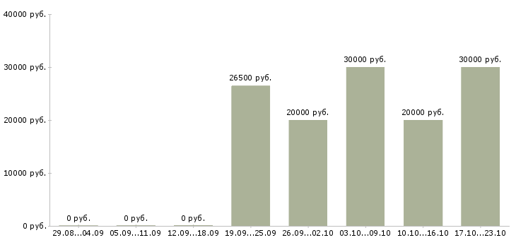 Вакансии менеджеры активных продаж в Туле - Медиана зарплат менеджеры активных продаж в Туле за 2 месяца