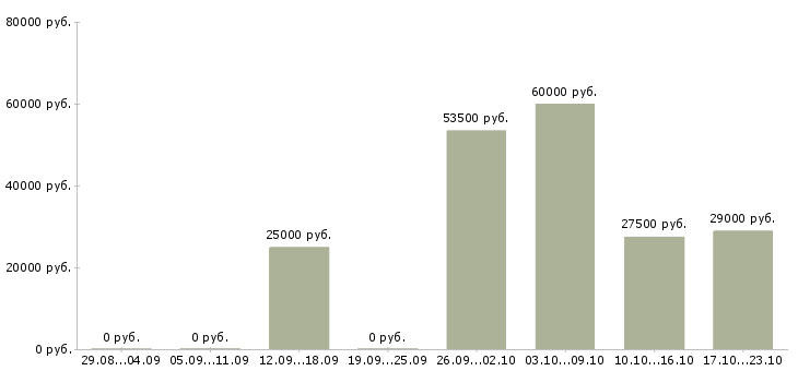 Вакансии менеджеры по персоналу в офис Бурятия - Медиана зарплат менеджеры по персоналу в офис Бурятия за 2 месяца