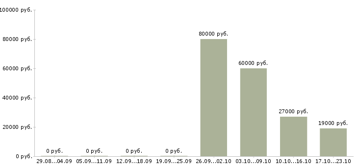 Вакансии менеджеры по персоналу в офис Чечня - Медиана зарплат менеджеры по персоналу в офис Чечня за 2 месяца