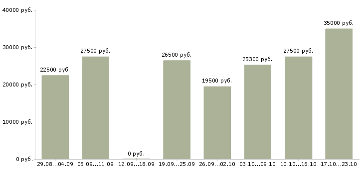 Вакансии на компьютере в Брянске - Медиана зарплат на компьютере в Брянске за 2 месяца