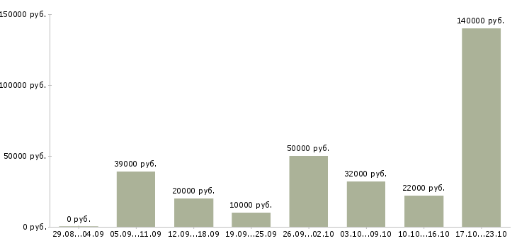 Вакансии набор персонала в Москве - Медиана зарплат набор персонала в Москве за 2 месяца