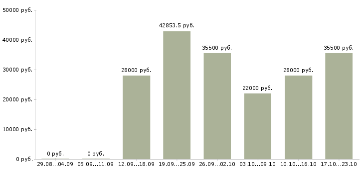 Вакансии начальник Улан-удэ - Медиана зарплат начальник Улан-удэ за 2 месяца