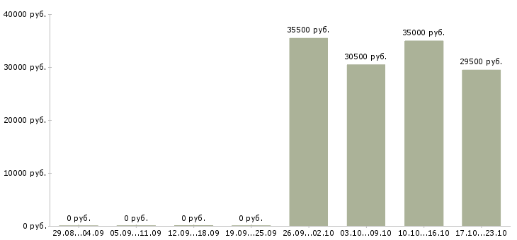 Вакансии открыта вакансия менеджера в Самаре - Медиана зарплат открыта вакансия менеджера в Самаре за 2 месяца