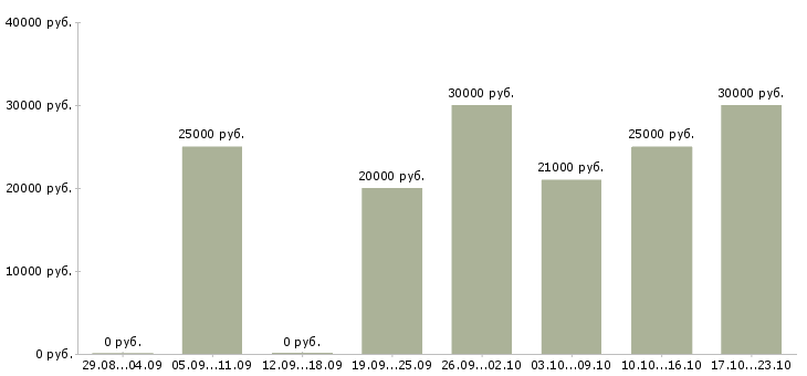 Вакансии офис менеджер с обучением Ростов-на-дону - Медиана зарплат офис менеджер с обучением Ростов-на-дону за 2 месяца