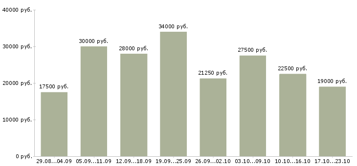 Вакансии по работе на дому в Тюмени - Медиана зарплат по работе на дому в Тюмени за 2 месяца