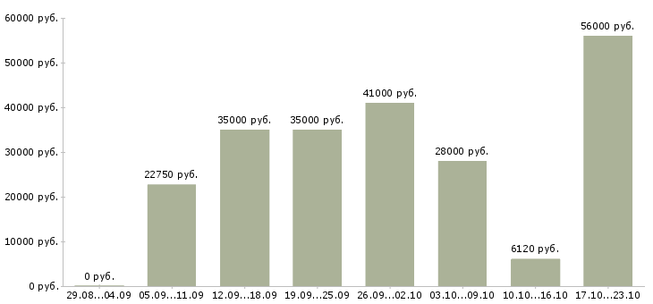 Вакансии подработка в Владимире - Медиана зарплат подработка в Владимире за 2 месяца