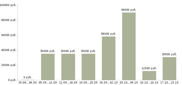 Вакансии пользователь пк в Калининграде - Медиана зарплат пользователь пк в Калининграде за 2 месяца