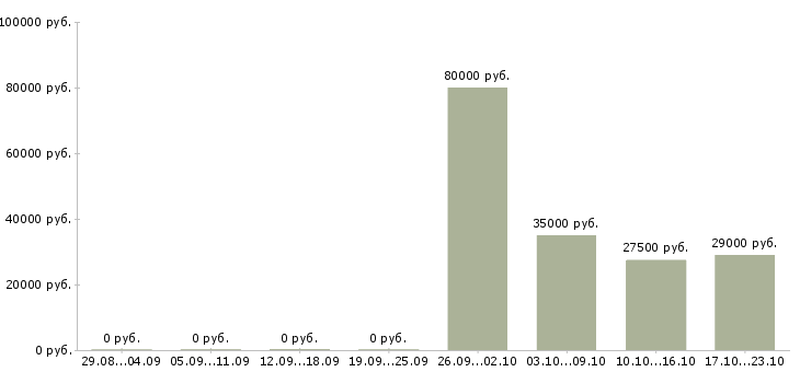 Вакансии помощник руководителя в офис Чечня - Медиана зарплат помощник руководителя в офис Чечня за 2 месяца