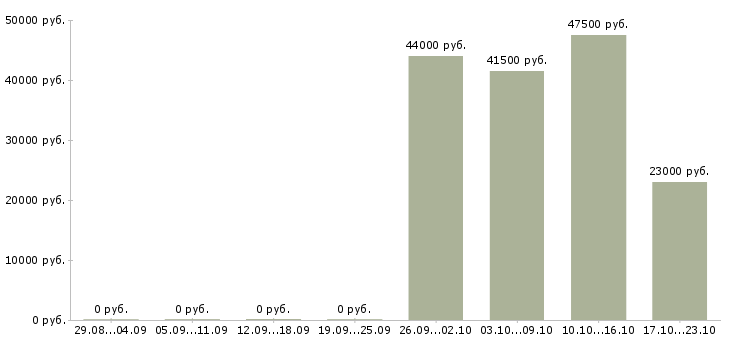 Вакансии помощник экспедитора в Кургане - Медиана зарплат помощник экспедитора в Кургане за 2 месяца
