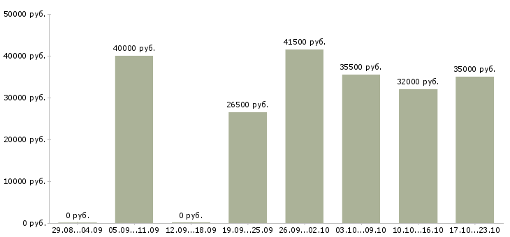 Вакансии представитель компании в Волгограде - Медиана зарплат представитель компании в Волгограде за 2 месяца