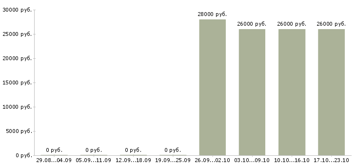 Вакансии продавец консультант в офис Чечня - Медиана зарплат продавец консультант в офис Чечня за 2 месяца