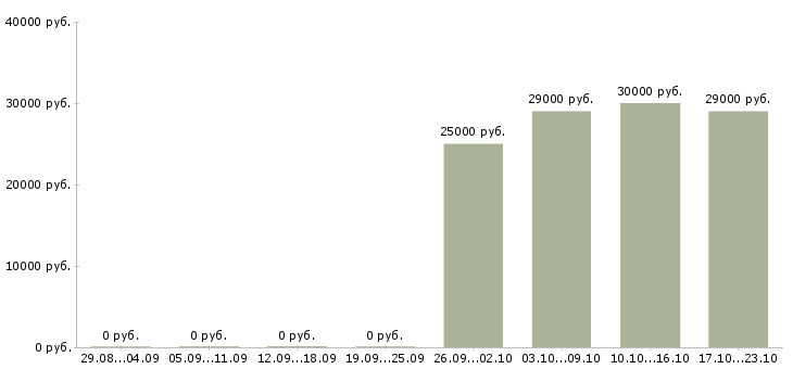 Вакансии продавец отдела Бурятия - Медиана зарплат продавец отдела Бурятия за 2 месяца
