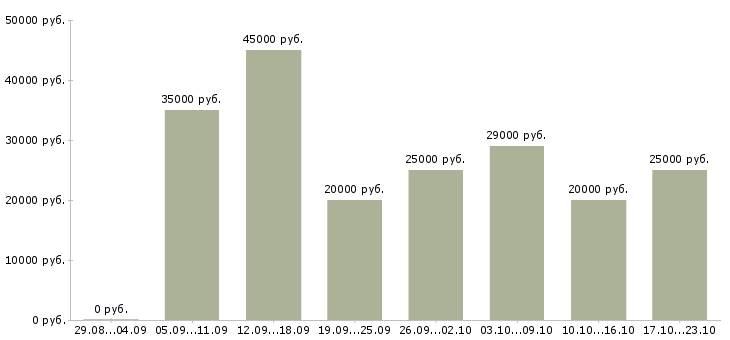 Вакансии продажа услуг в Владимире - Медиана зарплат продажа услуг в Владимире за 2 месяца