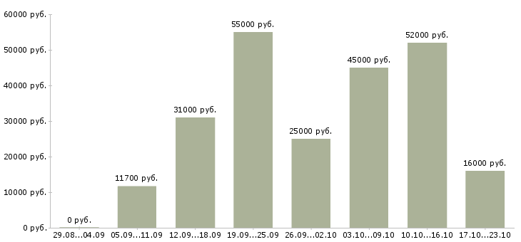 Вакансии работай на себя в Оренбурге - Медиана зарплат работай на себя в Оренбурге за 2 месяца