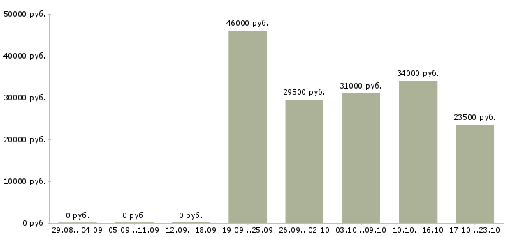 Вакансии рабочие специалисты в Брянске - Медиана зарплат рабочие специалисты в Брянске за 2 месяца