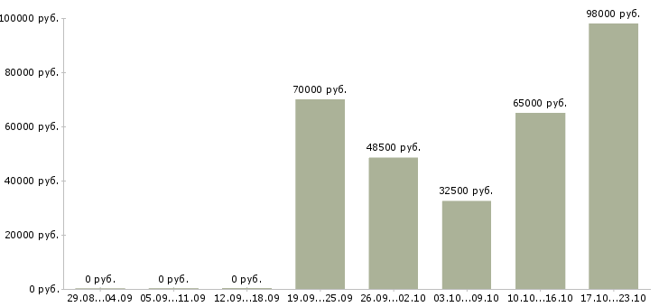 Вакансии рабочий на вахту Карелия - Медиана зарплат рабочий на вахту Карелия за 2 месяца