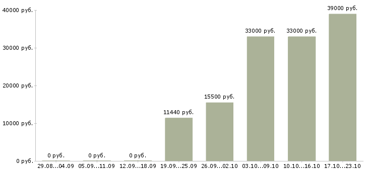 Вакансии разнорабочии в Ульяновске - Медиана зарплат разнорабочии в Ульяновске за 2 месяца